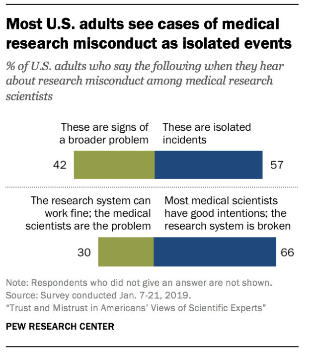 Most U.S. adults see cases of medical research misconduct as isolated events