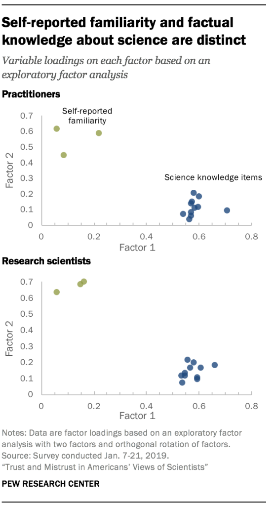 Self-reported familiarity and factual knowledge about science are distinct