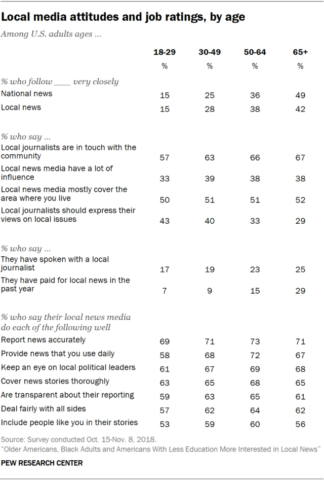 Local media attitudes and job ratings, by age
