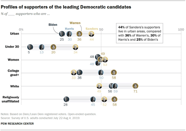 Profiles of supporters of the leading Democratic candidates