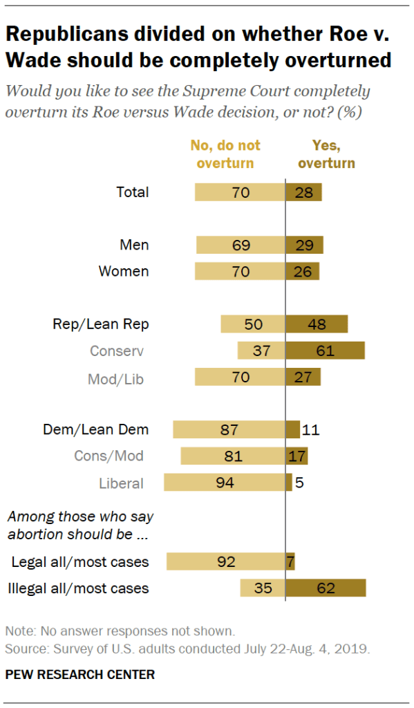 Republicans divided on whether Roe v. Wade should be completely overturned
