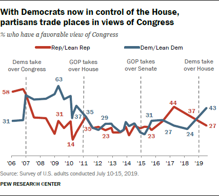 With Democrats now in control of the House, partisans trade places in views of Congress