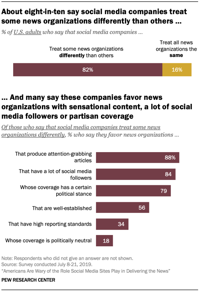 About eight-in-ten say social media companies treat some news organizations differently than others … And many say these companies favor news organizations with sensational content, a lot of social media followers or partisan coverage