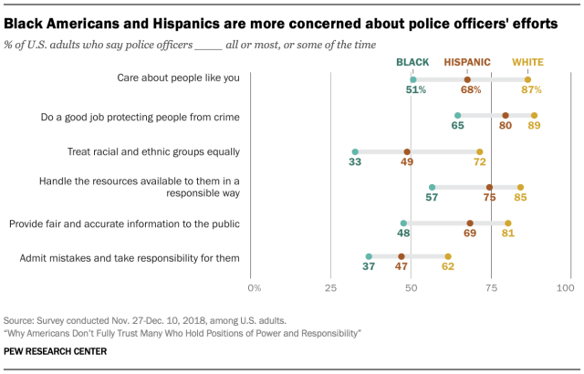 Black Americans and Hispanics are more concerned about police officers' efforts