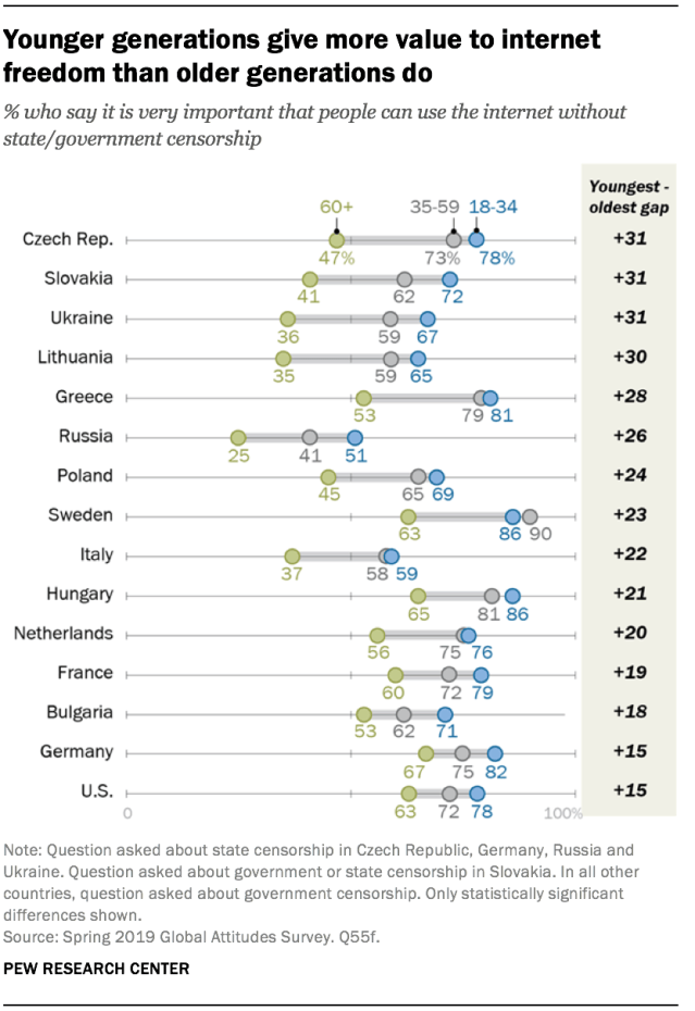 Younger generations give more value to internet freedom than older generations do