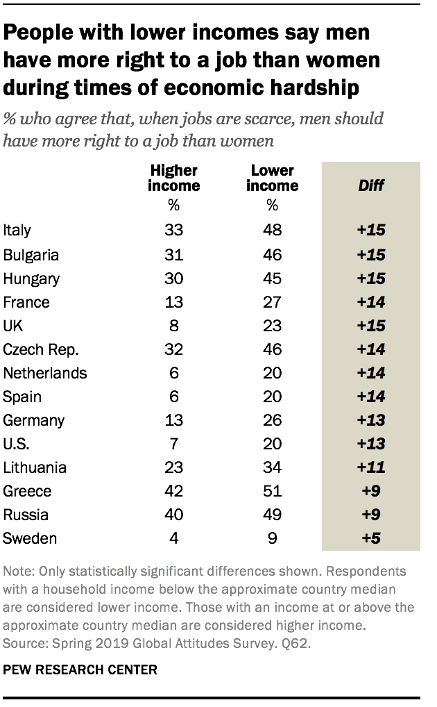 People with lower incomes say men have more right to a job than women during times of economic hardship