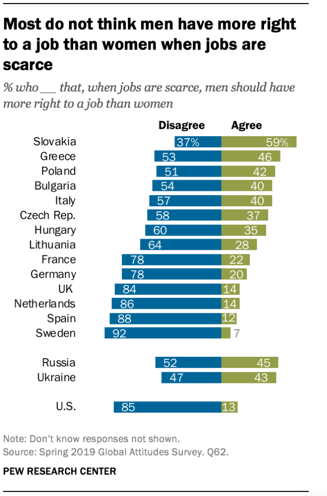 Most do not think men have more right to a job than women when jobs are scarce