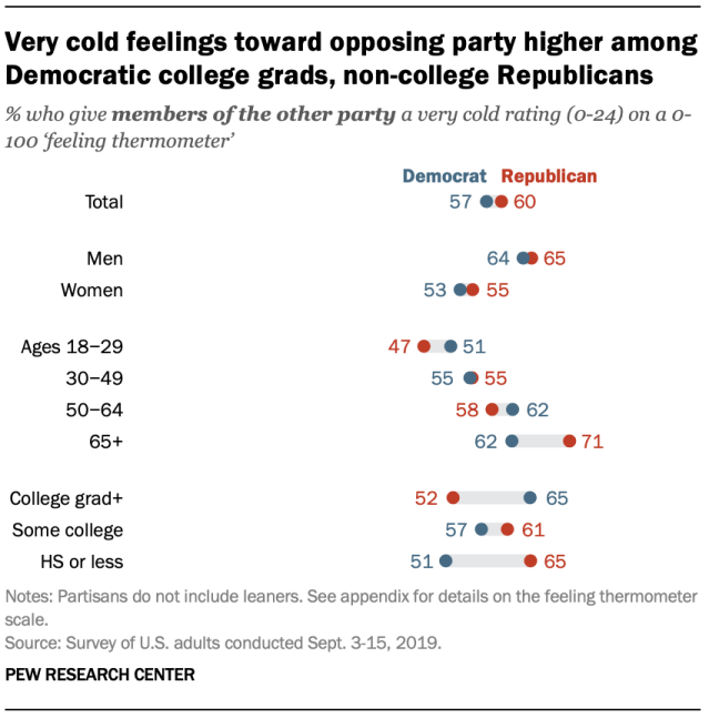 Very cold feelings toward opposing party higher among Democratic college grads, non-college Republicans