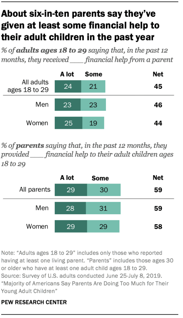 About six-in-ten parents say they've given at least some financial help to their adult children in the past year