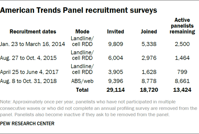 American Trends Panel recruitment surveys