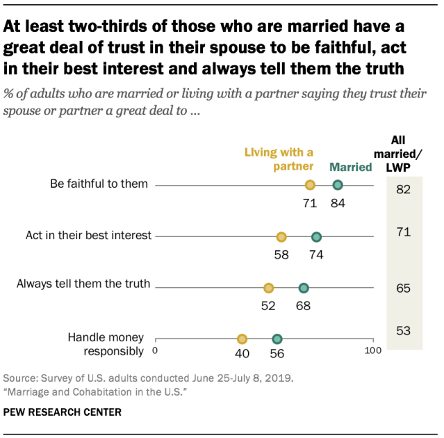 At least two-thirds of those who are married have a great deal of trust in their spouse to be faithful, act in their best interest and always tell them the truth