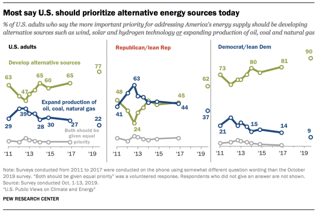 Most say U.S. should prioritize alternative energy sources today