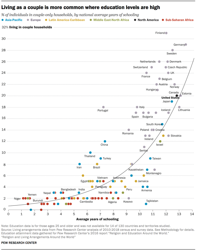 Living as a couple is more common where education levels are high