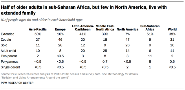 Half of older adults in sub-Saharan Africa, but few in North America, live with extended family