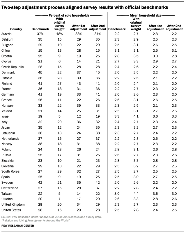 Two-step adjustment process aligned survey results with official benchmarks
