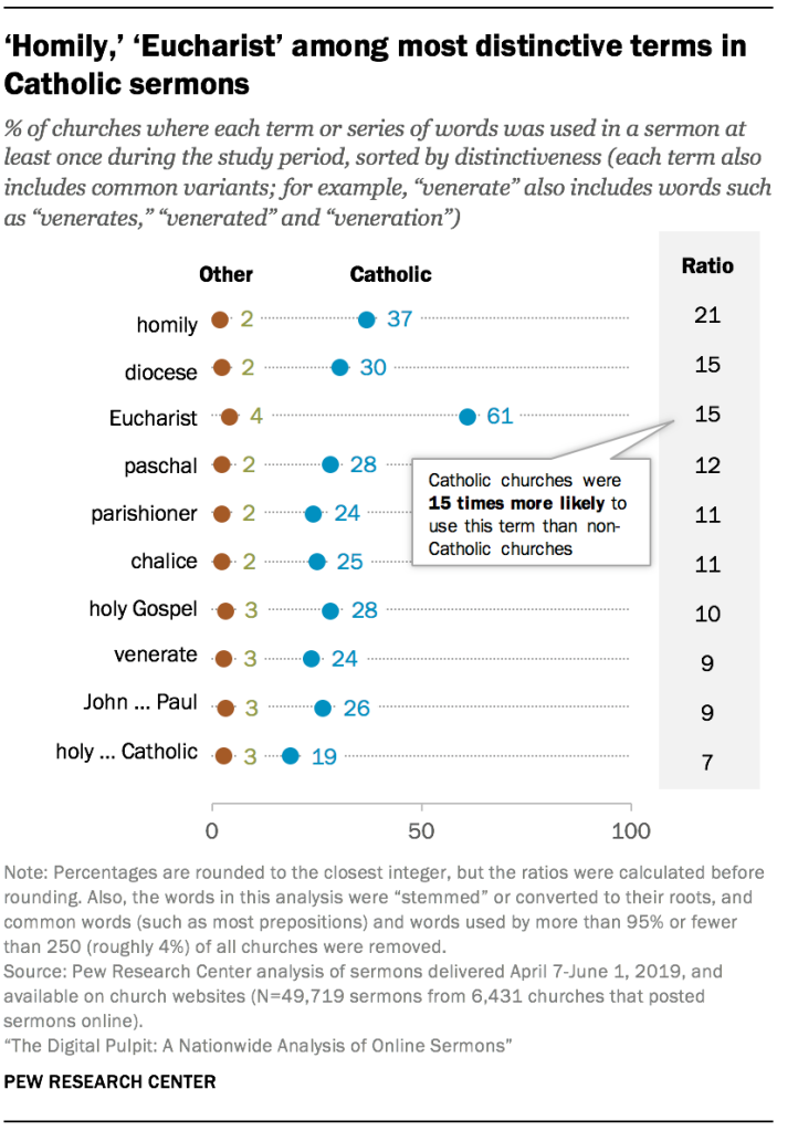Homily,’ ‘Eucharist’ among most distinctive terms in Catholic sermons