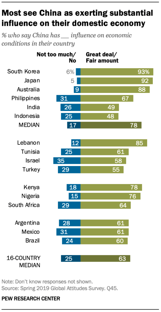 A chart showing most see China as exerting substantial influence on their domestic economy