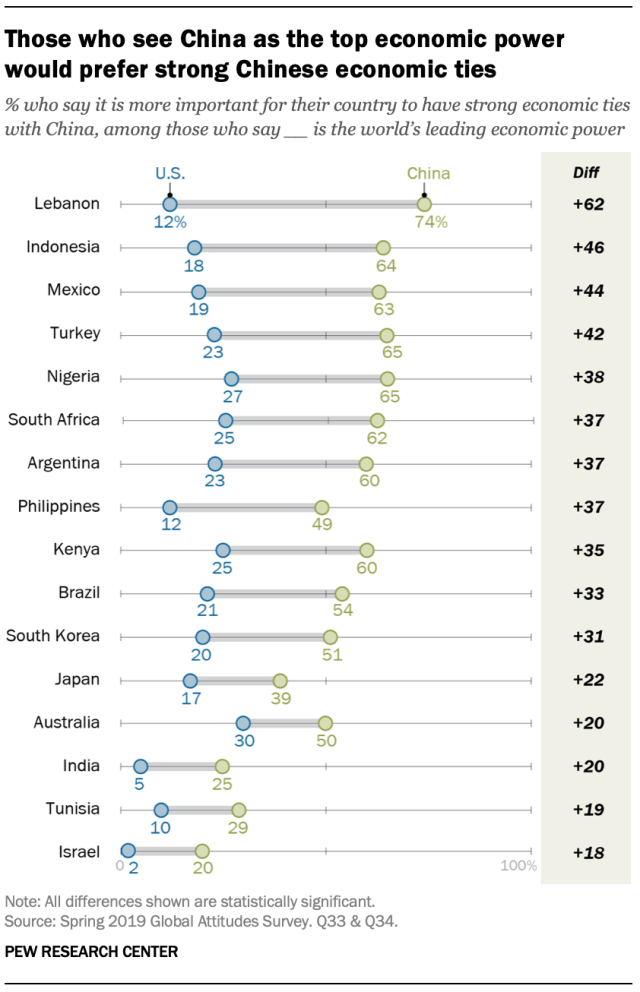A chart showing those who see China as the top economic power would prefer strong Chinese economic ties