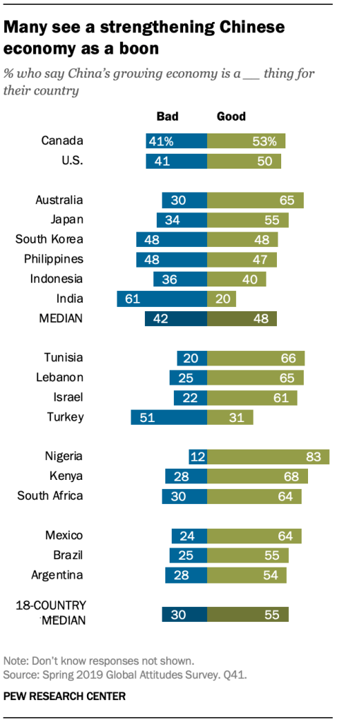 A chart showing that many see a strengthening Chinese economy as a boon