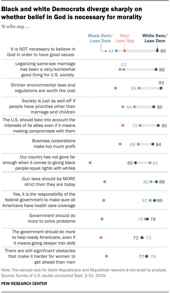 A chart shows that black and white Democrats diverge sharply on whether belief in God is necessary for morality