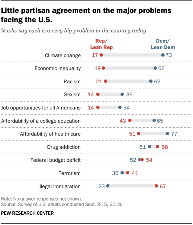 A chart shows little partisan agreement on the major problems facing the U.S.