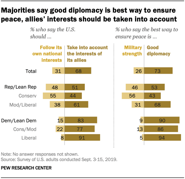 Majorities say good diplomacy is best way to ensure peace, allies’ interests should be taken into account