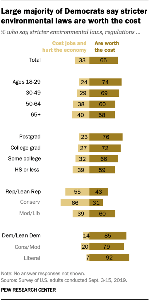 Large majority of Democrats say stricter environmental laws are worth the cost