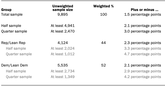 Unweighted sample sizes and error attributable to sampling expected at the 95% level of confidence for different groups in survey