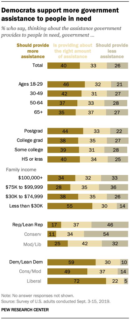Democrats support more government assistance to people in need