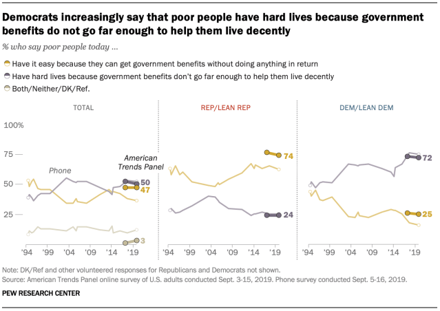 Democrats increasingly say that poor people have hard lives because government benefits do not go far enough to help them live decently