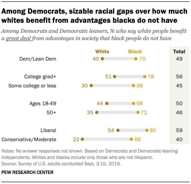 Among Democrats, sizable racial gaps over how much whites benefit from advantages blacks do not have