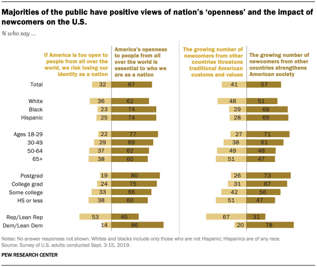 Majorities of the public have positive views of nation’s ‘openness’ and the impact of newcomers on the U.S.
