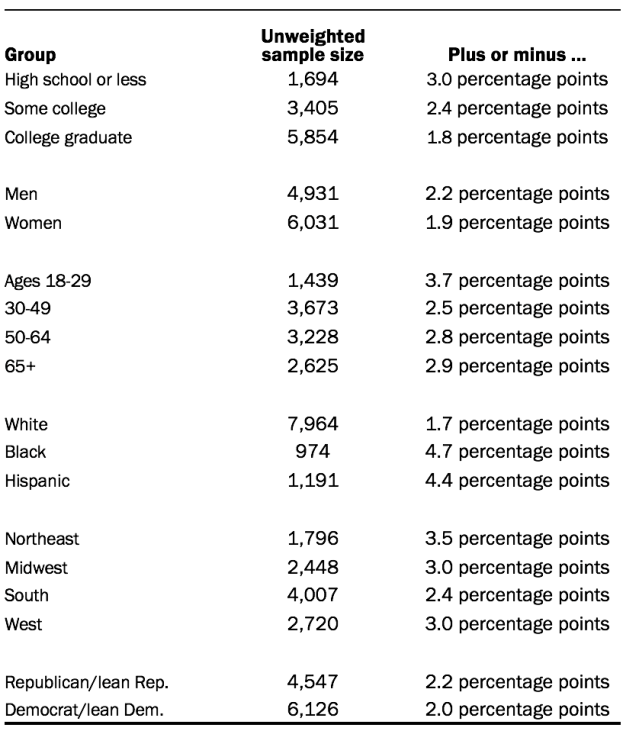 Unweighted sample sizes and margins of error