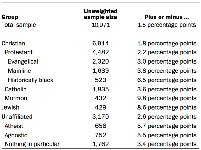 Unweighted sample sizes and margins of error