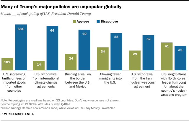 Many of Trump’s major policies are unpopular globally