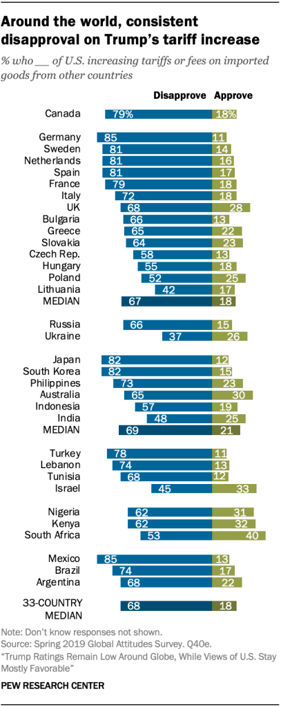 Around the world, consistent disapproval on Trump’s tariff increase