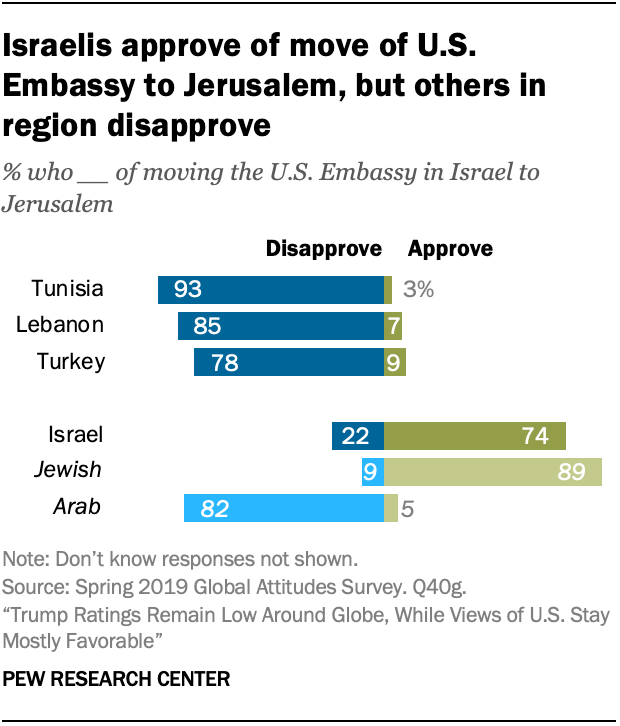 Israelis approve of move of U.S. Embassy to Jerusalem, but others in region disapprove
