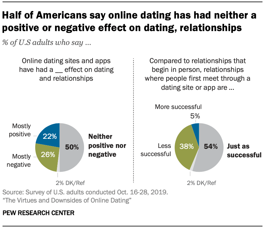 Half of Americans say online dating has had neither a positive or negative effect on dating, relationships