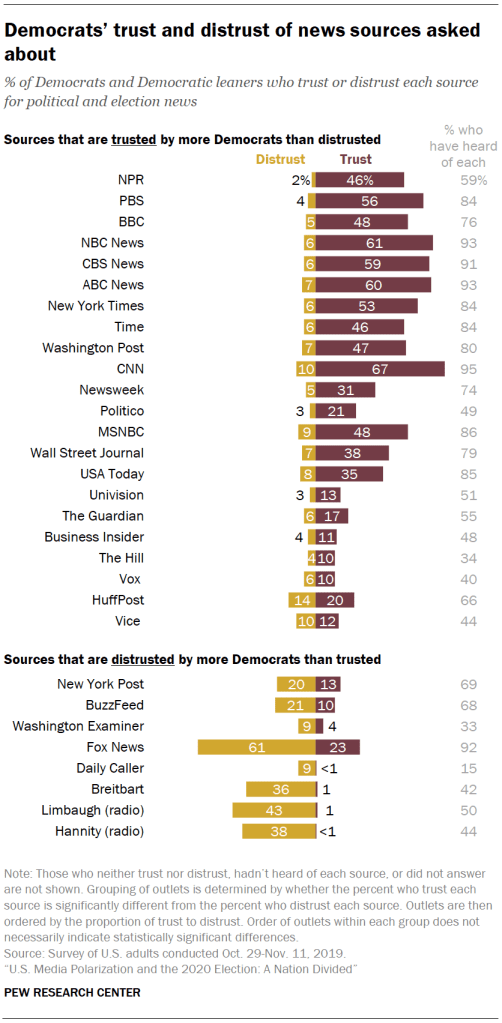 Democrats trust and distrust of news sources asked about