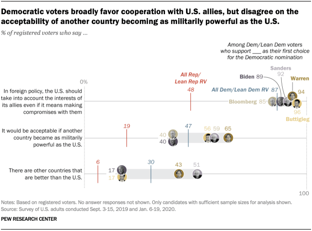 Chart shows Democratic voters broadly favor cooperation with U.S. allies, but disagree on the acceptability of another country becoming as militarily powerful as the U.S.