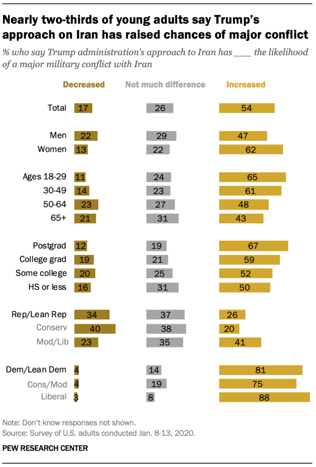 A chart shows nearly two-thirds of young adults say Trump’s approach on Iran has raised chances of major conflict