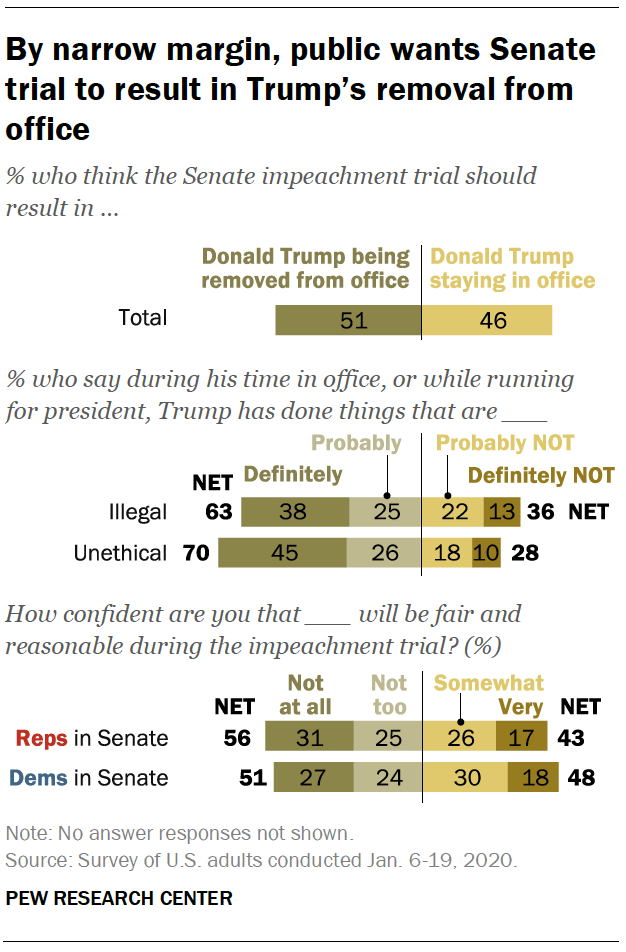 By narrow margin, public wants Senate trial to result in Trump’s removal from office