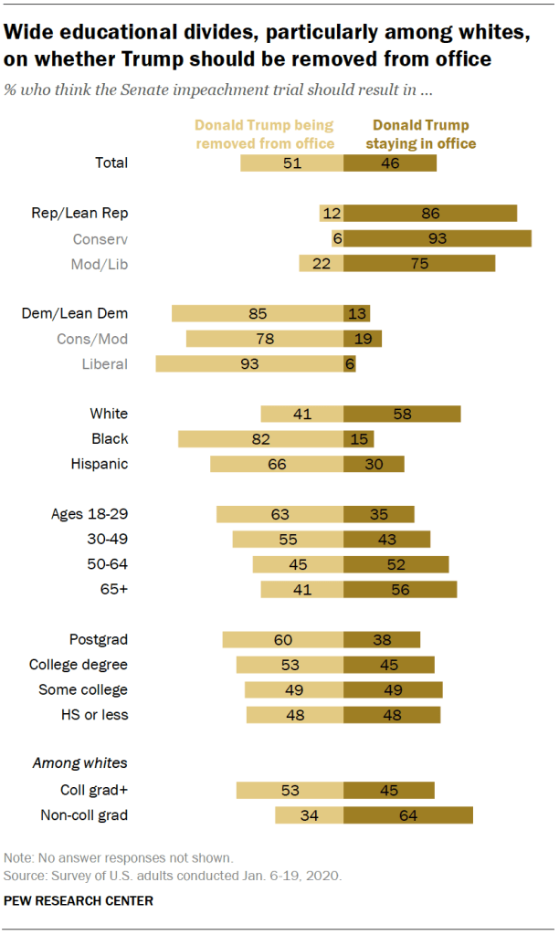 Wide educational divides, particularly among whites, on whether Trump should be removed from office