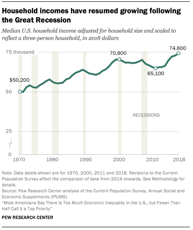 Household incomes have resumed growing following the Great Recession