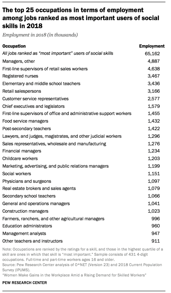 The top 25 occupations in terms of employment among jobs ranked as most important users of social skills in 2018
