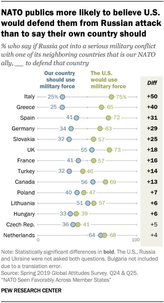 A chart showing NATO publics more likely to believe U.S. would defend them from Russian attack than to say their own country should