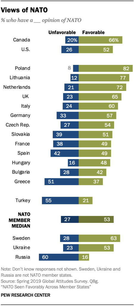 A chart showing views of NATO
