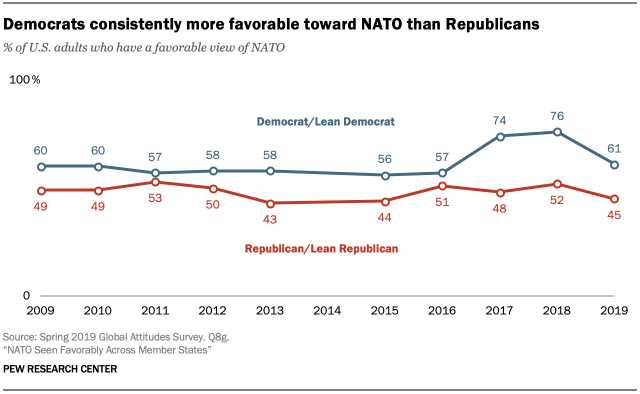 A chart showing Democrats consistently more favorable toward NATO than Republicans