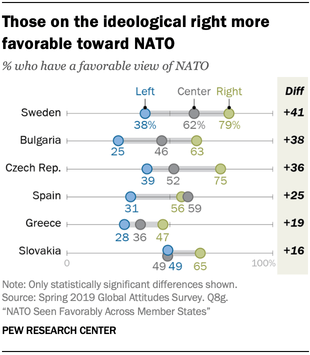 A chart showing those on the ideological right more favorable toward NATO