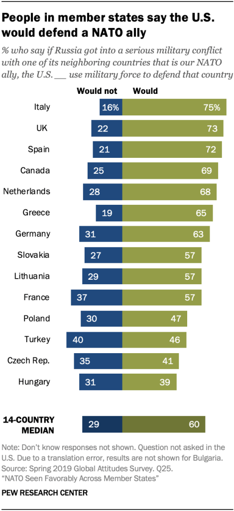 A chart showing people in member states say the U.S. would defend a NATO ally
